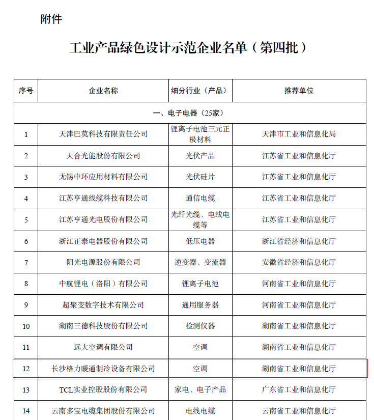 喜報(bào)！長沙格力獲評“國家級工業(yè)產(chǎn)品綠色設(shè)計(jì)示范企業(yè)”，綠色科技引領(lǐng)行業(yè)新風(fēng)尚